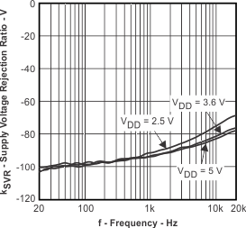 TPA6130A2 Supply Voltage Rejection
Ratio vs Frequency TPA6130A2 ksvr_f1_los488.gif