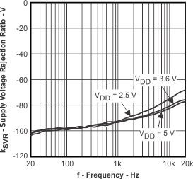 TPA6130A2 Supply Voltage Rejection
Ratio vs Frequency TPA6130A2 ksvr_f2_los488.gif