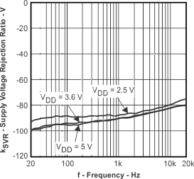 TPA6130A2 Supply Voltage Rejection
Ratio vs Frequency TPA6130A2 ksvr_f3_los488.gif