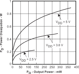 TPA6130A2 Power Dissipation vs
Output Power TPA6130A2 pd_po_los488.gif