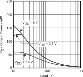 TPA6130A2 Output Power vs
Load TPA6130A2 po_load1_los488.gif