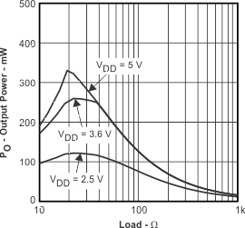 TPA6130A2 Output Power vs
Load TPA6130A2 po_load2_los488.gif