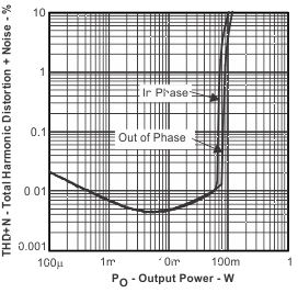 TPA6130A2 Total Harmonic
Distortion + Noise
vs Output Power TPA6130A2 thdn2_po51_los488.gif
