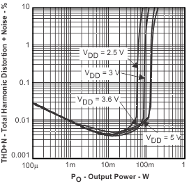 TPA6130A2 Total Harmonic
Distortion + Noise
vs Output Power TPA6130A2 thdn3_po_los488.gif