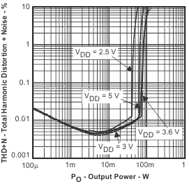 TPA6130A2 Total Harmonic
Distortion + Noise
vs Output Power TPA6130A2 thdn4_po_los488.gif