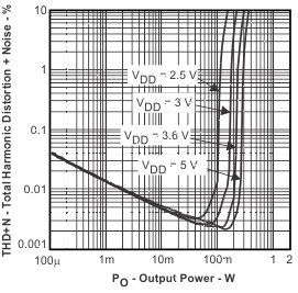TPA6130A2 Total Harmonic
Distortion + Noise
vs Output Power TPA6130A2 thdn51_po_los488.gif