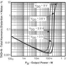 TPA6130A2 Total Harmonic
Distortion + Noise
vs Output Power TPA6130A2 thdn6_po_los488.gif