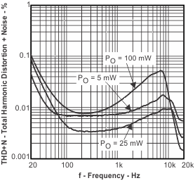 TPA6130A2 Total Harmonic
Distortion + Noise vs Frequency TPA6130A2 thdn_f10_los488.gif