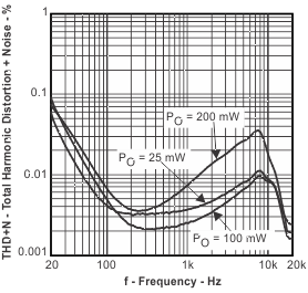 TPA6130A2 Total Harmonic
Distortion + Noise vs Frequency TPA6130A2 thdn_f11_los488.gif