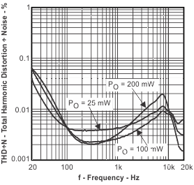 TPA6130A2 Total Harmonic
Distortion + Noise vs Frequency TPA6130A2 thdn_f12_los488.gif