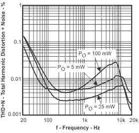 TPA6130A2 Total Harmonic
Distortion + Noise vs Frequency TPA6130A2 thdn_f13_los488.gif