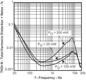 TPA6130A2 Total Harmonic
Distortion + Noise vs Frequency TPA6130A2 thdn_f14_los488.gif