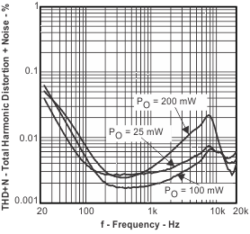 TPA6130A2 Total Harmonic
Distortion + Noise vs Frequency TPA6130A2 thdn_f15_los488.gif