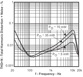 TPA6130A2 Total Harmonic
Distortion + Noise vs Frequency TPA6130A2 thdn_f3_los488.gif