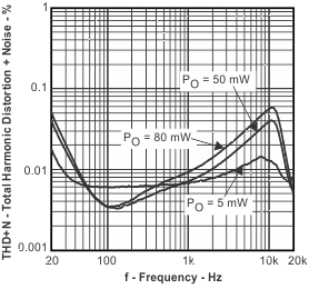 TPA6130A2 Total Harmonic
Distortion + Noise vs Frequency TPA6130A2 thdn_f4_los488.gif