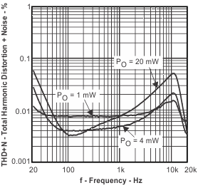 TPA6130A2 Total Harmonic
Distortion + Noise vs Frequency TPA6130A2 thdn_f5_los488.gif