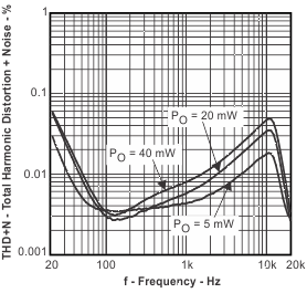 TPA6130A2 Total Harmonic
Distortion + Noise vs Frequency TPA6130A2 thdn_f7_los488.gif