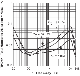 TPA6130A2 Total Harmonic
Distortion + Noise vs Frequency TPA6130A2 thdn_f8_los488.gif