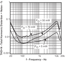 TPA6130A2 Total Harmonic
Distortion + Noise vs Frequency TPA6130A2 thdn_f9_los488.gif