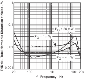 TPA6130A2 Total Harmonic
Distortion + Noise vs Frequency TPA6130A2 thdn_f_los488.gif