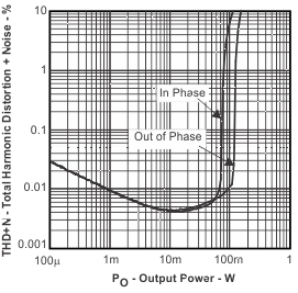 TPA6130A2 Total Harmonic
Distortion + Noise
vs Output Power TPA6130A2 thdn_po51_los488.gif
