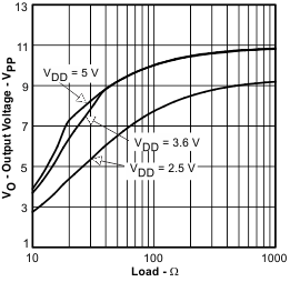 TPA6130A2 Output Voltage vs
Load TPA6130A2 vo2_ld_los488.gif