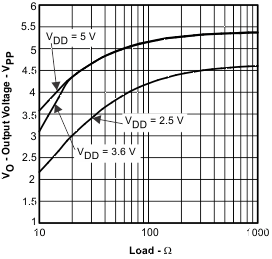 TPA6130A2 Output Voltage vs
Load TPA6130A2 vo_ld_los488.gif