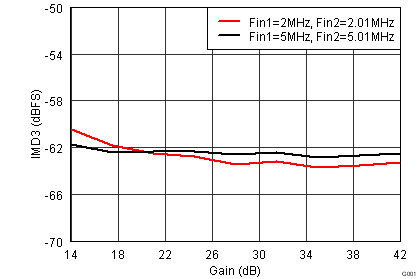 AFE5808A Fig46_slos729.png