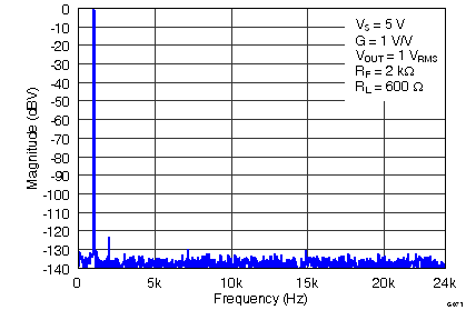 THS4532 1-kHz FFT Plot on Audio Analyzer THS4532 G071_FFT_1kHz.png