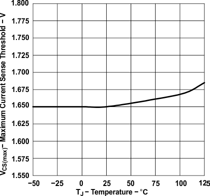 UCC28050 UCC28051 UCC38050 UCC38051 slus515_typchar_6.gif