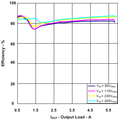 UCC28600 Efficiency vs. Output
Load UCC28600 fig21k_lus646.gif