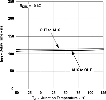 UCC2897A del_tim_vs_junc_temp_250_SLUS829.gif