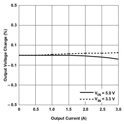 TPS53311 deltavo_v_vo_lusa41.gif