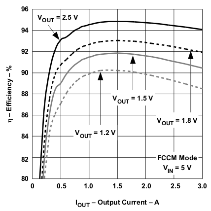 TPS53311 eff_fccm50_lusa41.gif