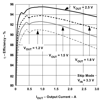 TPS53311 eff_skip33_lusa41.gif