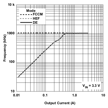 TPS53311 f_v_iout33_lusa41.gif