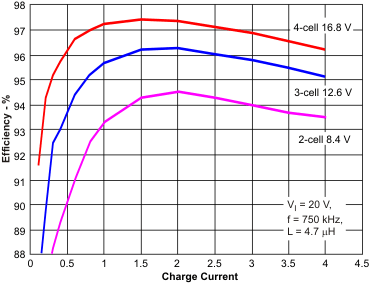 bq24707 bq24707A Efficiency vs Output
Current bq24707 bq24707A tc12_lusa78.gif