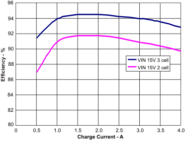 bq24170 bq24172 Efficiency vs Output
Current (VIN = 15 V) bq24170 bq24172 tc12_lusad2.gif