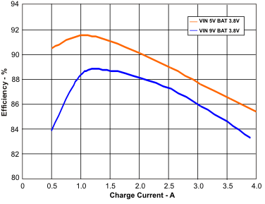 bq24170 bq24172 Efficiency vs Output
Current (VOUT = 3.8 V) bq24170 bq24172 tc13_lusad2.gif
