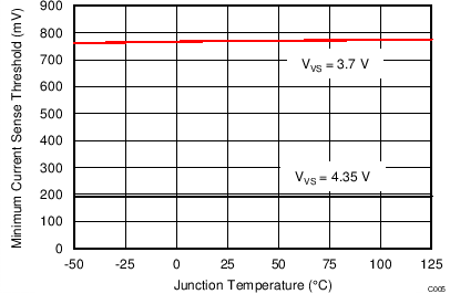 UCC28720 C005_SLUSBE8.png