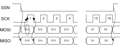 TPS92518-Q1 TPS92518_SPI_dataformat.gif
