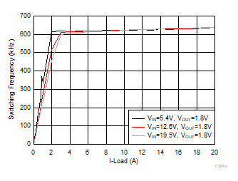TPS51215A FSWvsVIN.gif