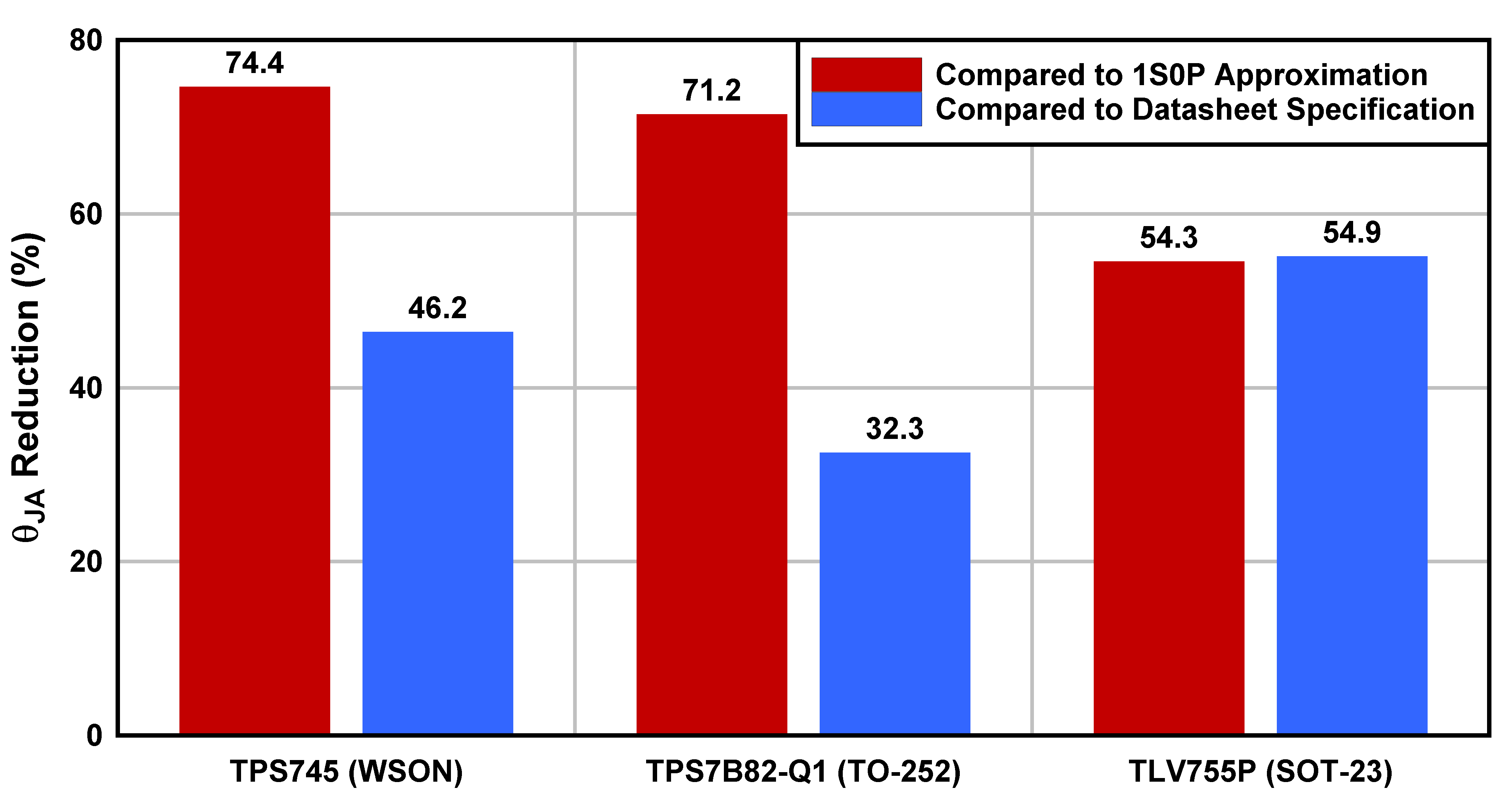  θJA Reduction for Each Device