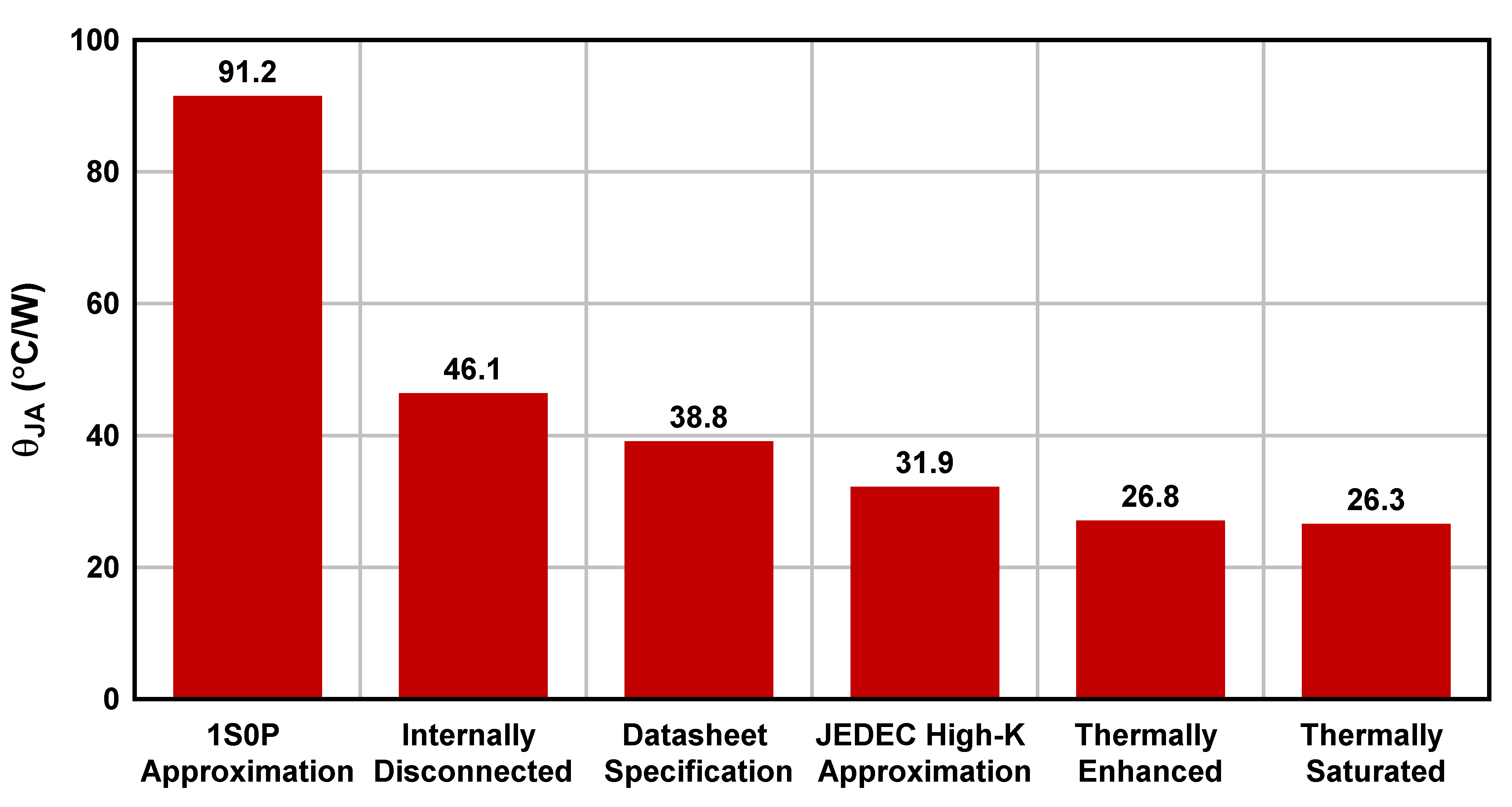  TPS7B82-Q1 (TO-252) θJA vs. Board Layout