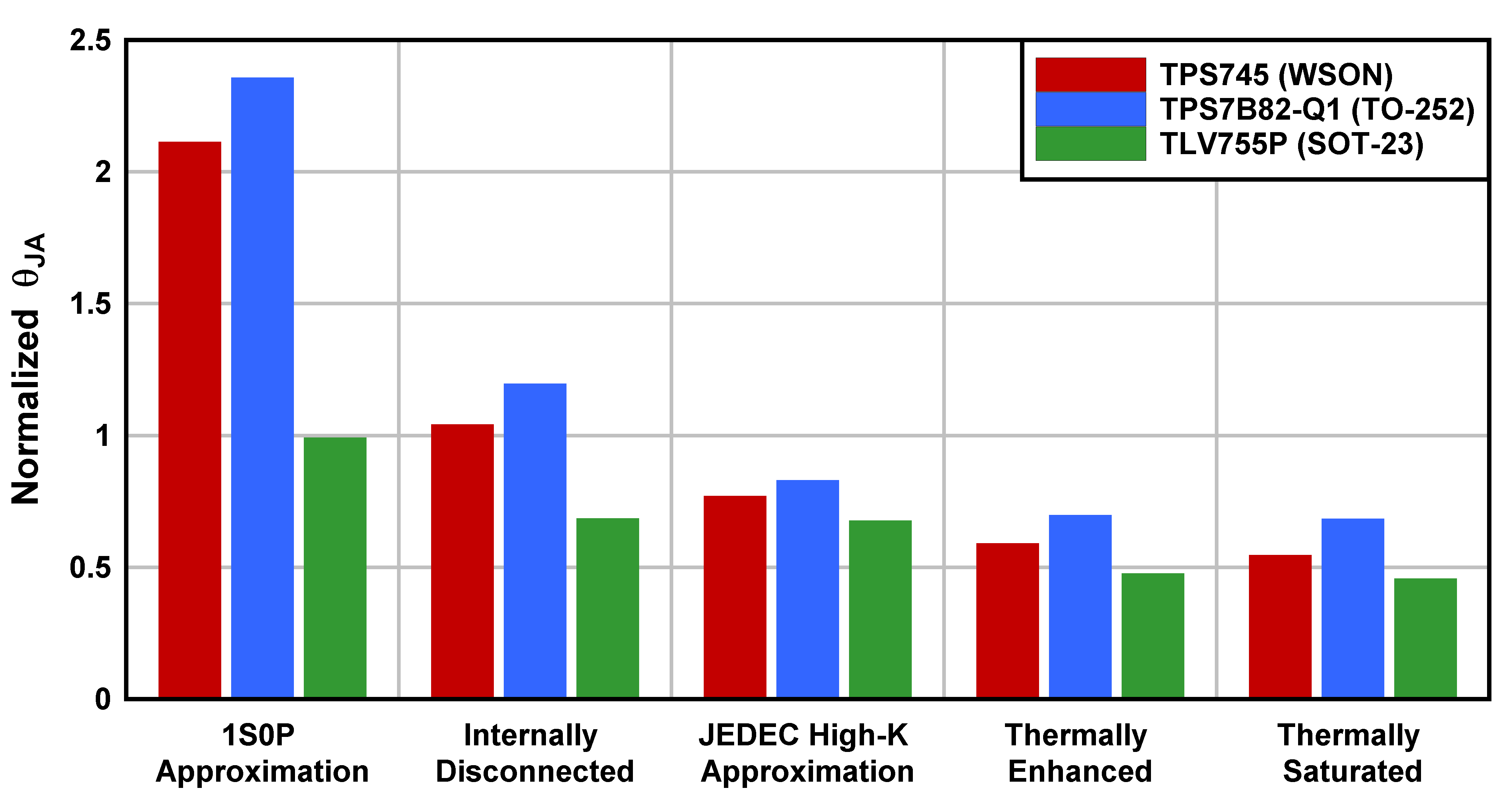  Normalized θJA for Each Device vs. Board Layout