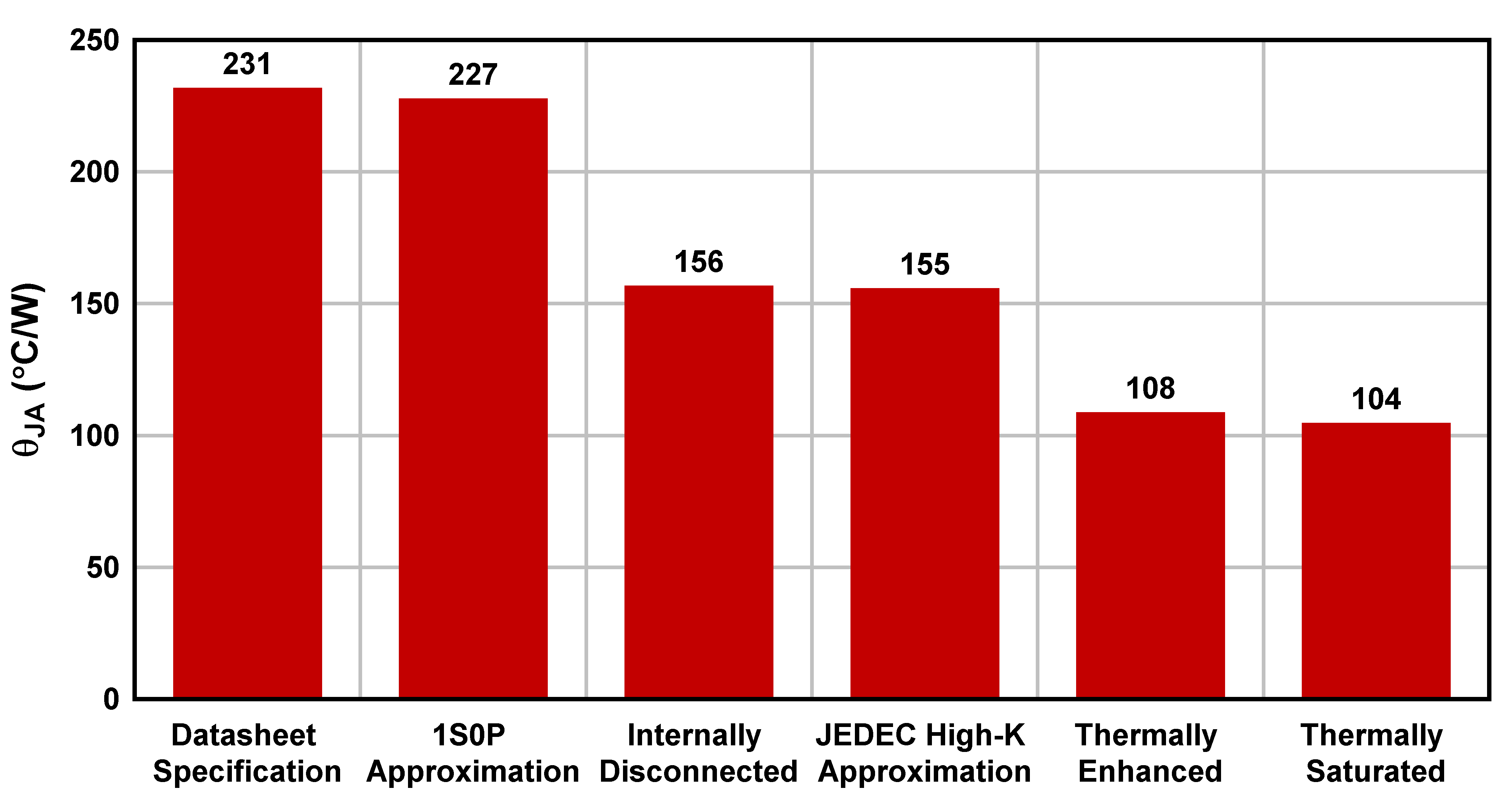  TLV755P (SOT-23) θJA vs. Board Layout