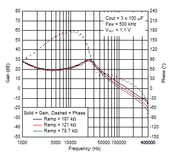 Bode plot for different ramp setting (12-V input, 1.8-V output) GUID-20200903-CA0I-KTCN-KF18-Z6XKGF990N2W-low.gif
