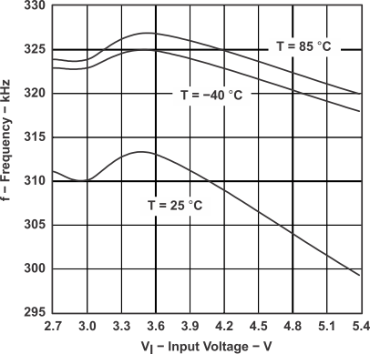 TPS60130 TPS60131 TPS60132 TPS60133 graph_17_SLVS258A.gif