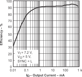 TPS62050 TPS62051 TPS62052 TPS62054 TPS62056 Efficiency vs Output Current TPS62050 TPS62051 TPS62052 TPS62054 TPS62056 front_graph_slvs432.gif