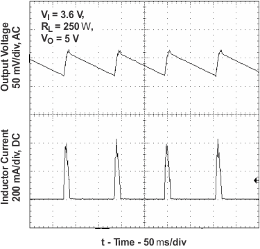 TPS61020 TPS61024 TPS61025 TPS61026 TPS61027 TPS61028 TPS61029 TPS61027 Output
Voltage in Power Save Mode TPS61020 TPS61024 TPS61025 TPS61026 TPS61027 TPS61028 TPS61029 vo2_pm_plot_lvs451.gif